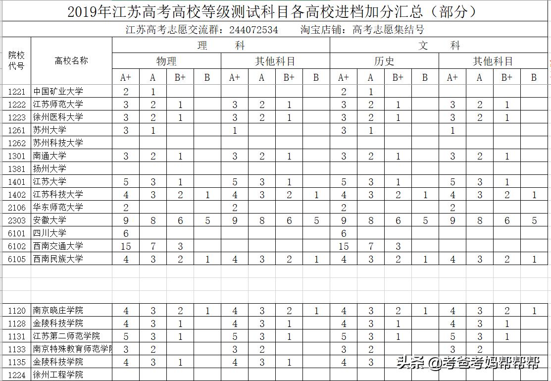2022江苏高考志愿3+2填报指导技巧,江苏高考志愿3+2怎么填报学校