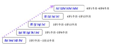孩子平翘舌拼音记不住怎么办,孩子翘舌音发音不准怎么纠正