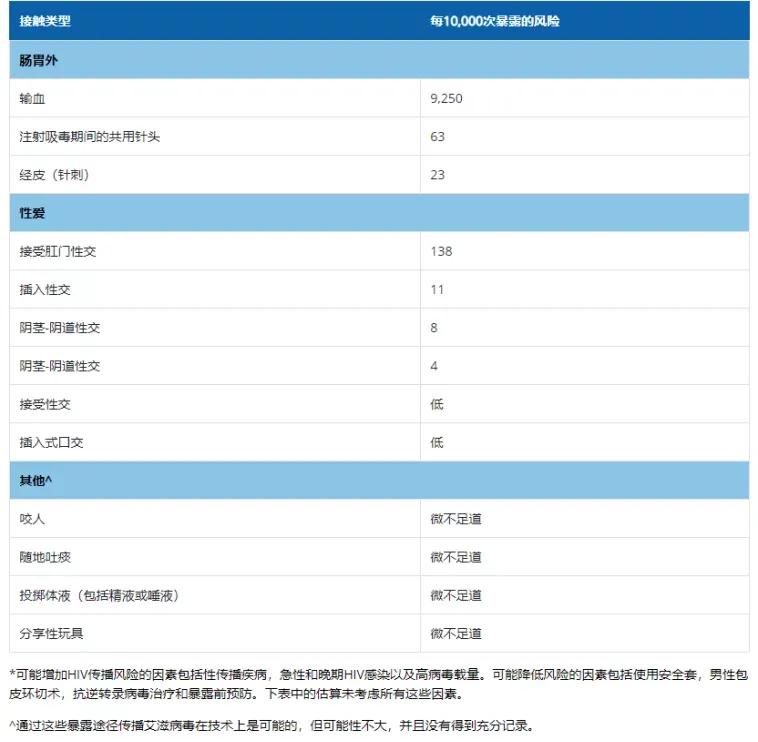 艾滋病病毒的传染性,艾滋病病毒检测不到有传染性吗