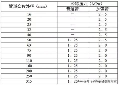 常用给水排水管道材料有哪几种,给水排水分别用什么管材