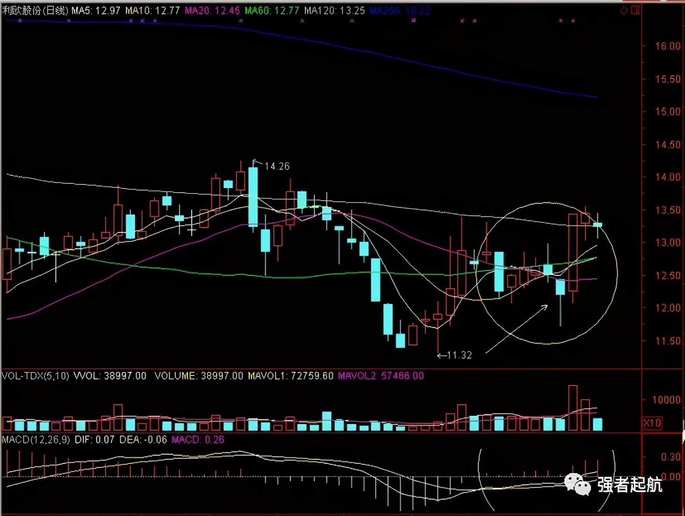 海底捞月分时图,macd海底捞月形态