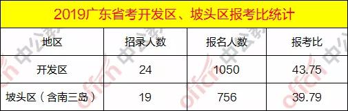 湛江公务员招录岗位,2019年湛江招公务员