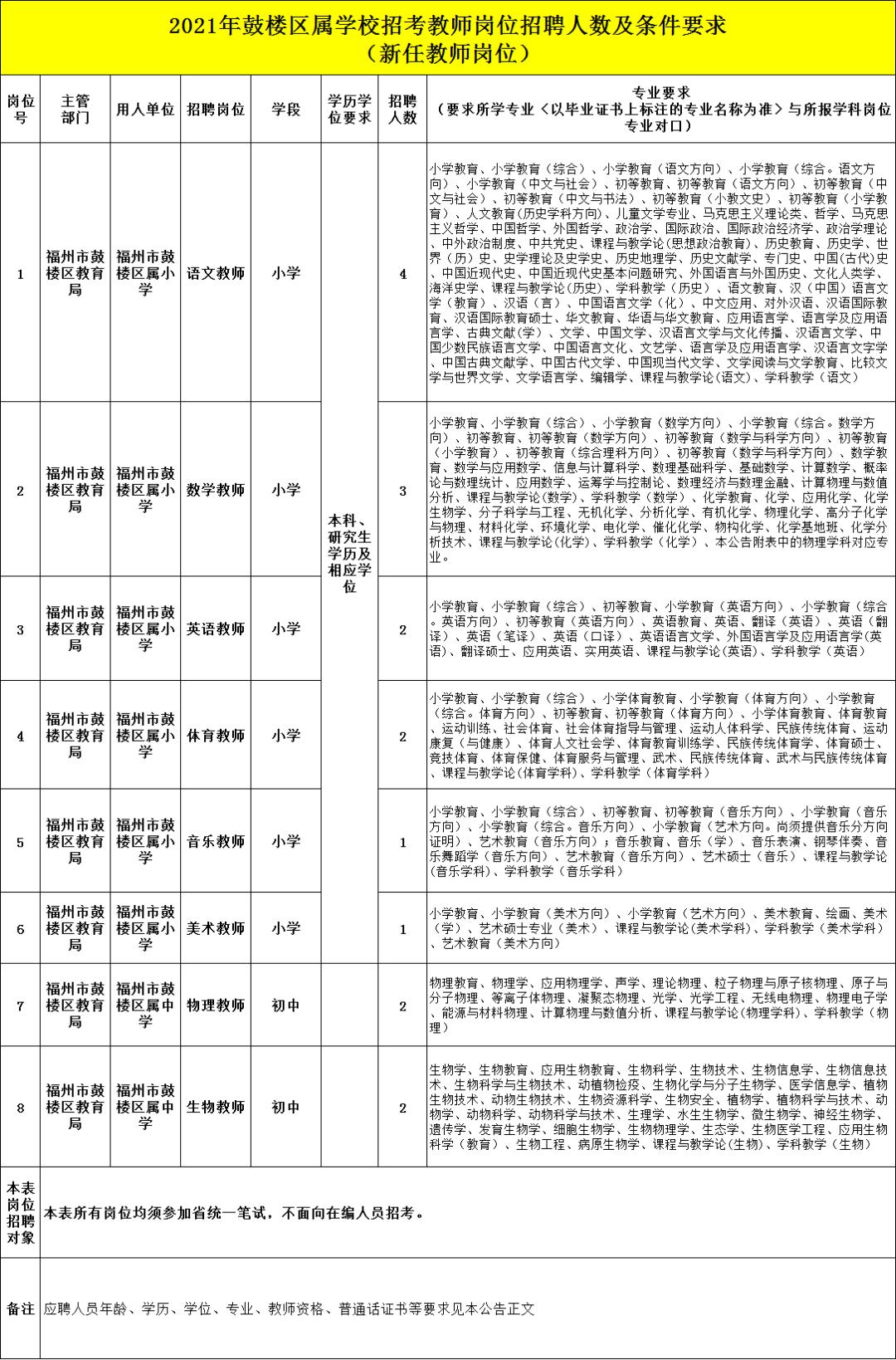 福州在职教师招聘公告,福州市2019年引进教师名单