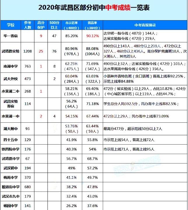 怎么才能进入武珞路中学,武珞路中学排名第几