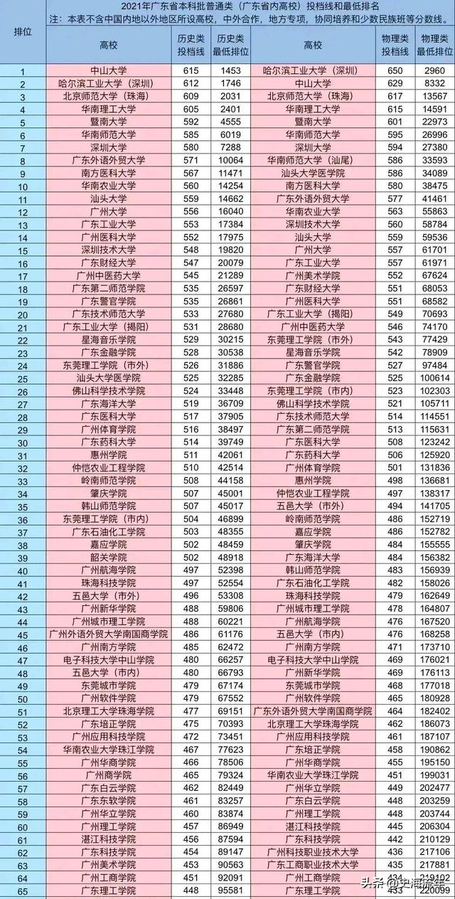 2020年一本大学录取分数线广东省,2018高考双一流大学广东录取分数
