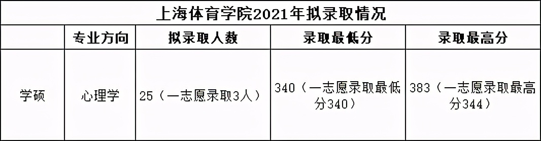 考研心理学312分数较低的211985,心理学考研312几门