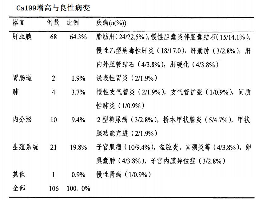 ca199和ca724同时升高,ca199持续升高胰腺ct正常