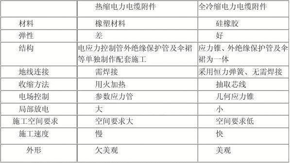 10kv电缆头冷缩和热缩区别,冷缩电缆头和热缩电缆头哪个贵