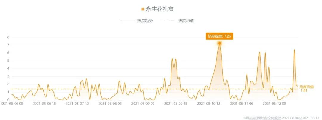 299元的999朵玫瑰,199玫瑰价格