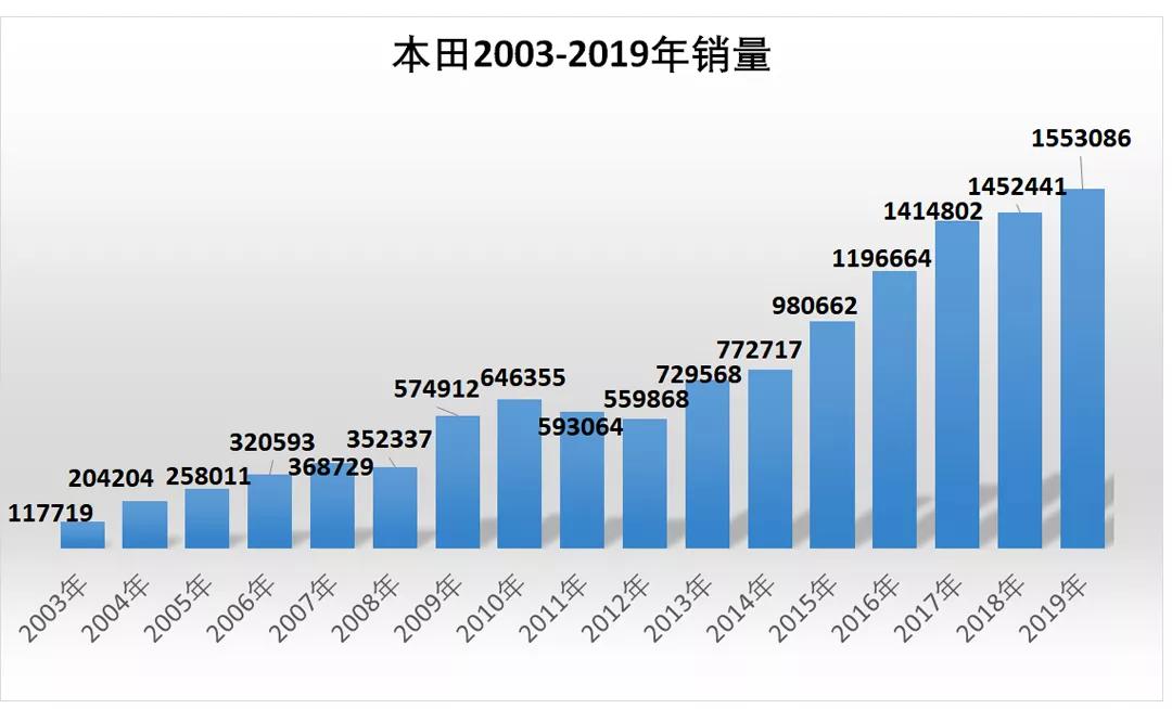 国内超1200万人选择！本田*法大**究竟有多好？