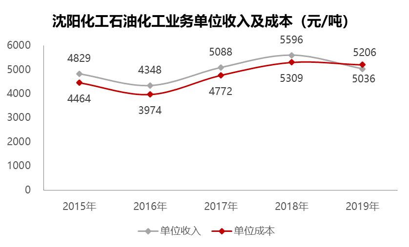 沈阳化工2021盈利预测,沈阳化工事迹亏损原因