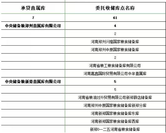 小麦收购中储粮,小麦托市收购点