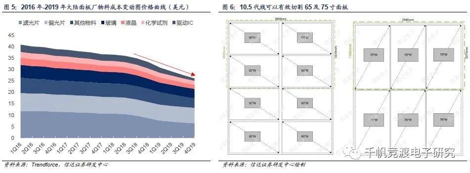 京东方和tcl面板行情,面板行业最近趋势