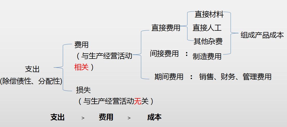 零基础会计七天入门,想做会计要怎么学