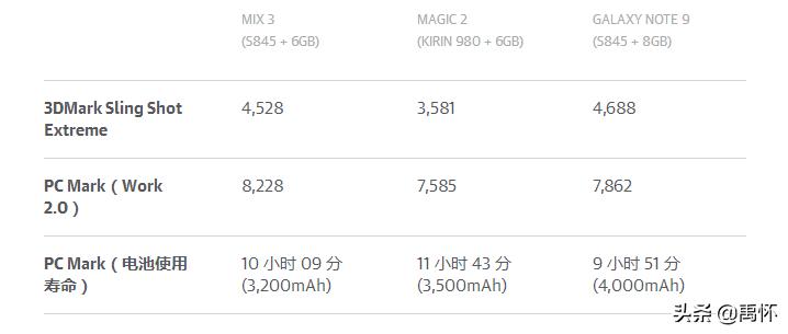 小米mix3优缺点深度评测,小米mix3评测跑分