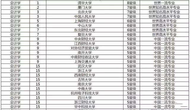 会计学看学校还是专业,会计学好就业吗