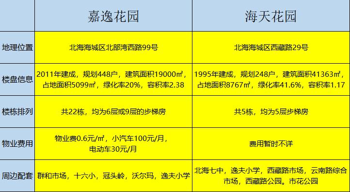嘉逸花园北海,北海二手好房源出售