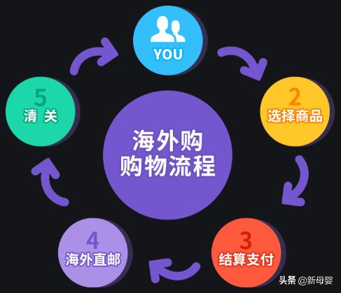 怎样购买跨境电商奶粉,跨境购买的奶粉和自营的区别