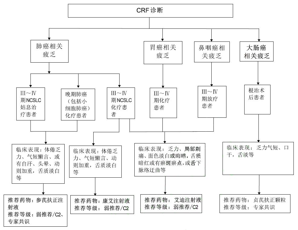 针对癌症晚期有效的中成药,改善亚健康的药