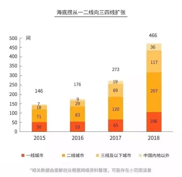 海底捞发展历程总结,深度解读海底捞