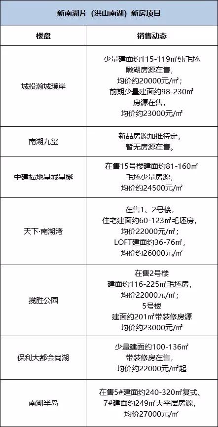 南湖房价一览表,南湖未来的新盘