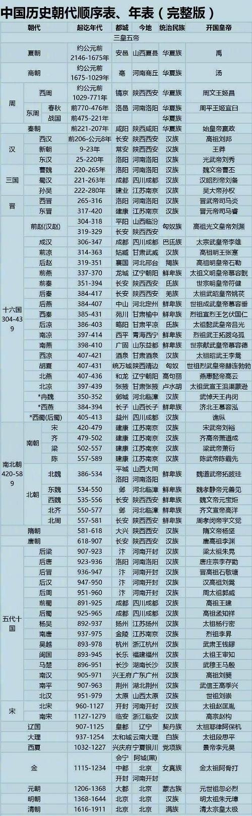 中国朝代顺序完整表以及皇帝,中国朝代顺序完整表汉朝多少年