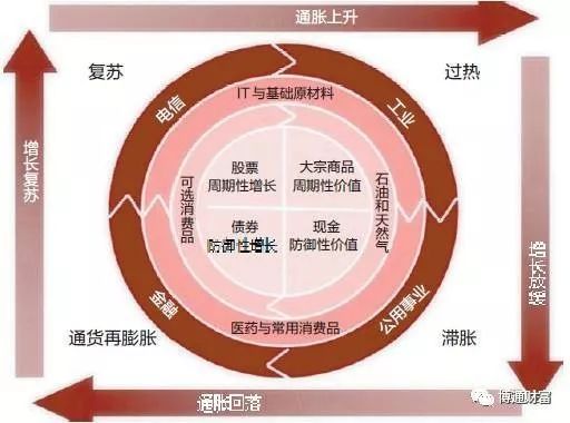 美林投资时钟理论分几个阶段,美林投资时钟理论在中国适用吗