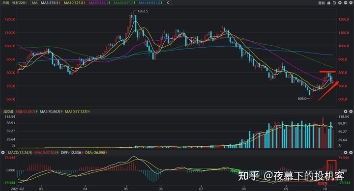 我的期货交易记录20211014