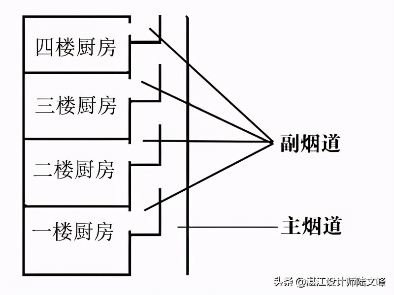 那些年我交过的智商税,油烟机烟道止逆阀是不是智商税