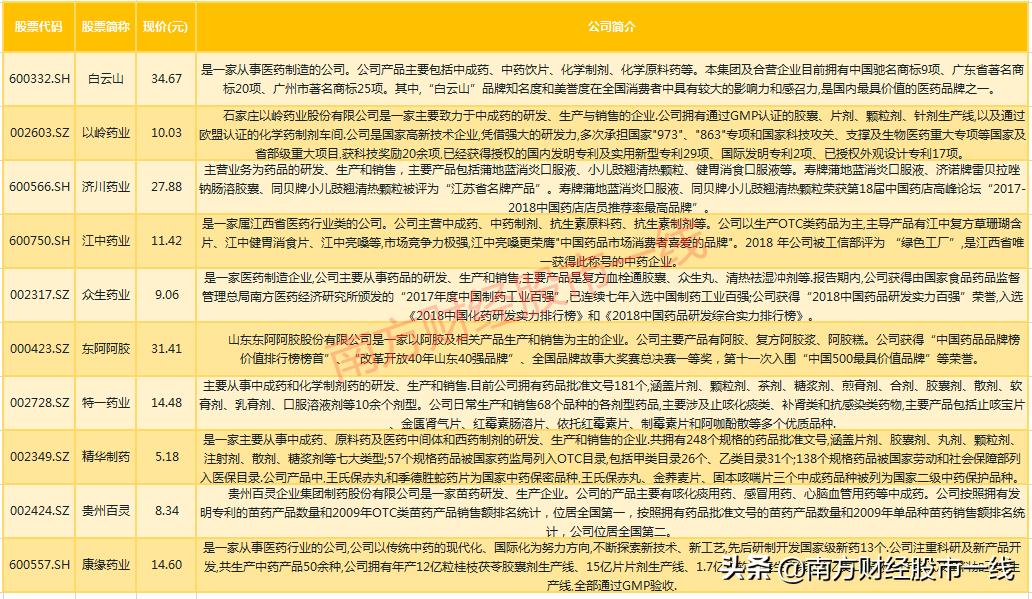 最全医药行业9大领域龙头股汇总,值得长期投资的医药股