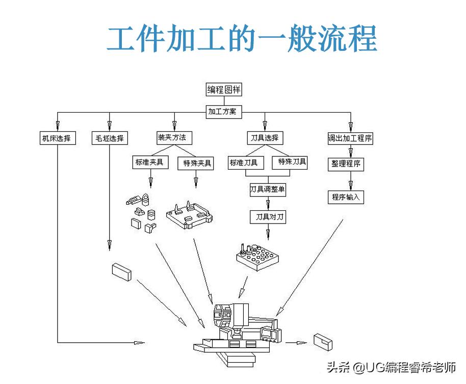 新手零基础学ug编程先学什么,新手怎么学习ug编程