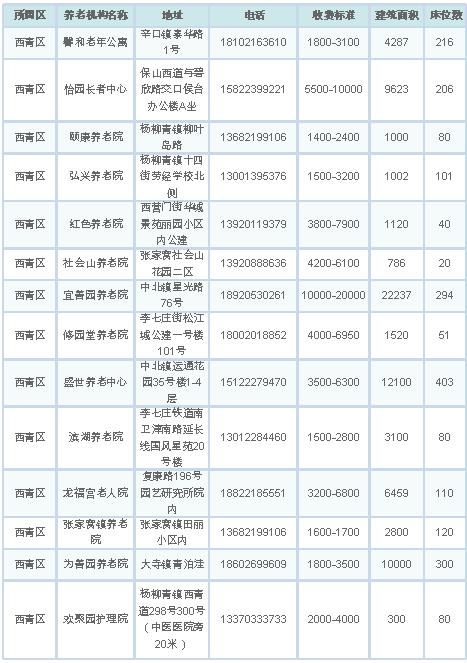 天津将建137个社区养老服务站,天津228个养老机构评定结果