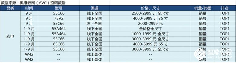 奥维云网怎么统计电视销量,奥维云网是怎么统计电视销量