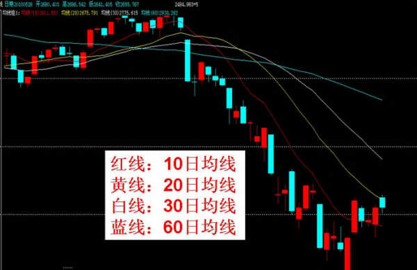 期货短线布林线结合5日均线战法,布林线炒股绝密技巧