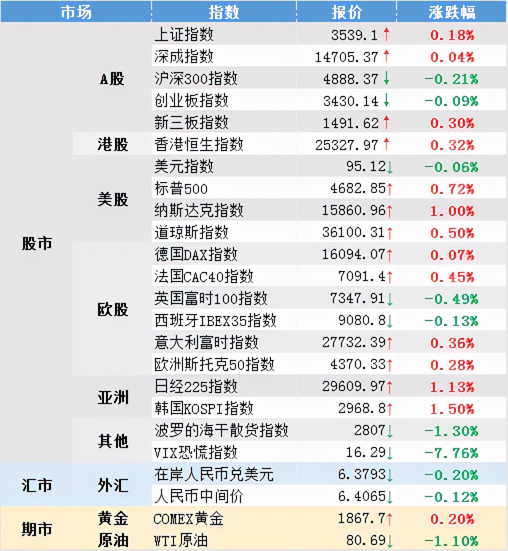 今日环球行情,今日早评最新