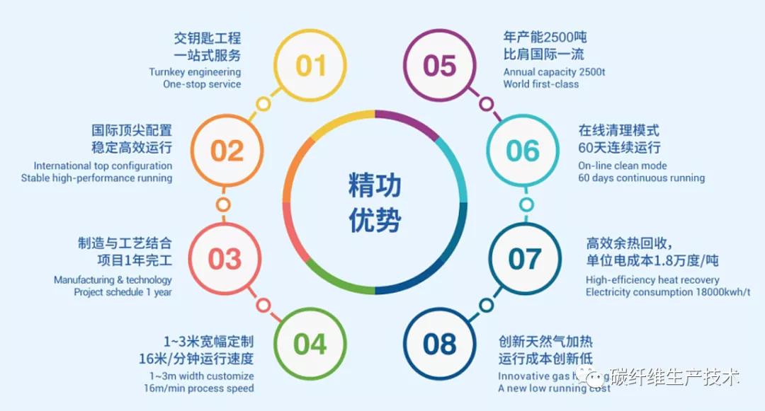 这个核心装备有望打碎国外*锁封**，精功科技完成首条千吨级碳纤维生产线国产化