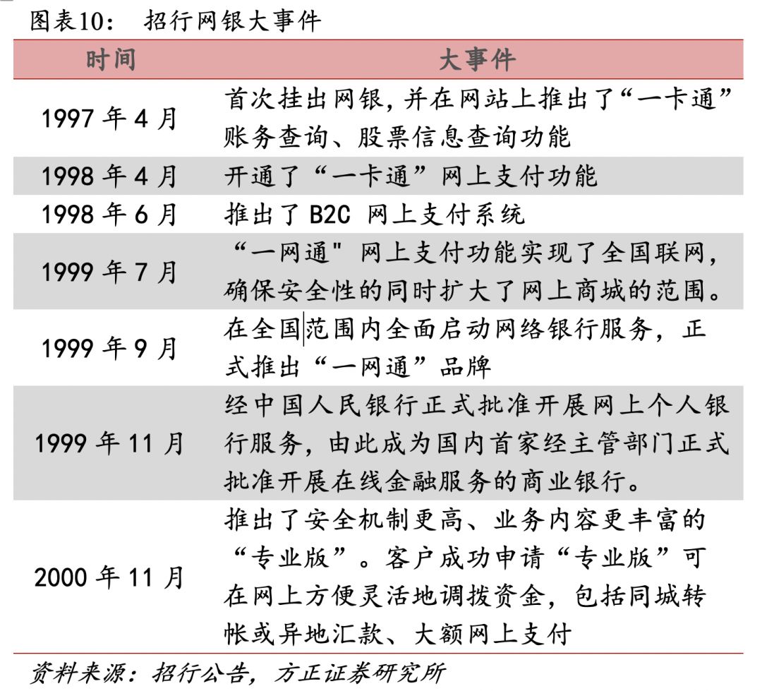 招行二十年转型路，过去、现状与未来