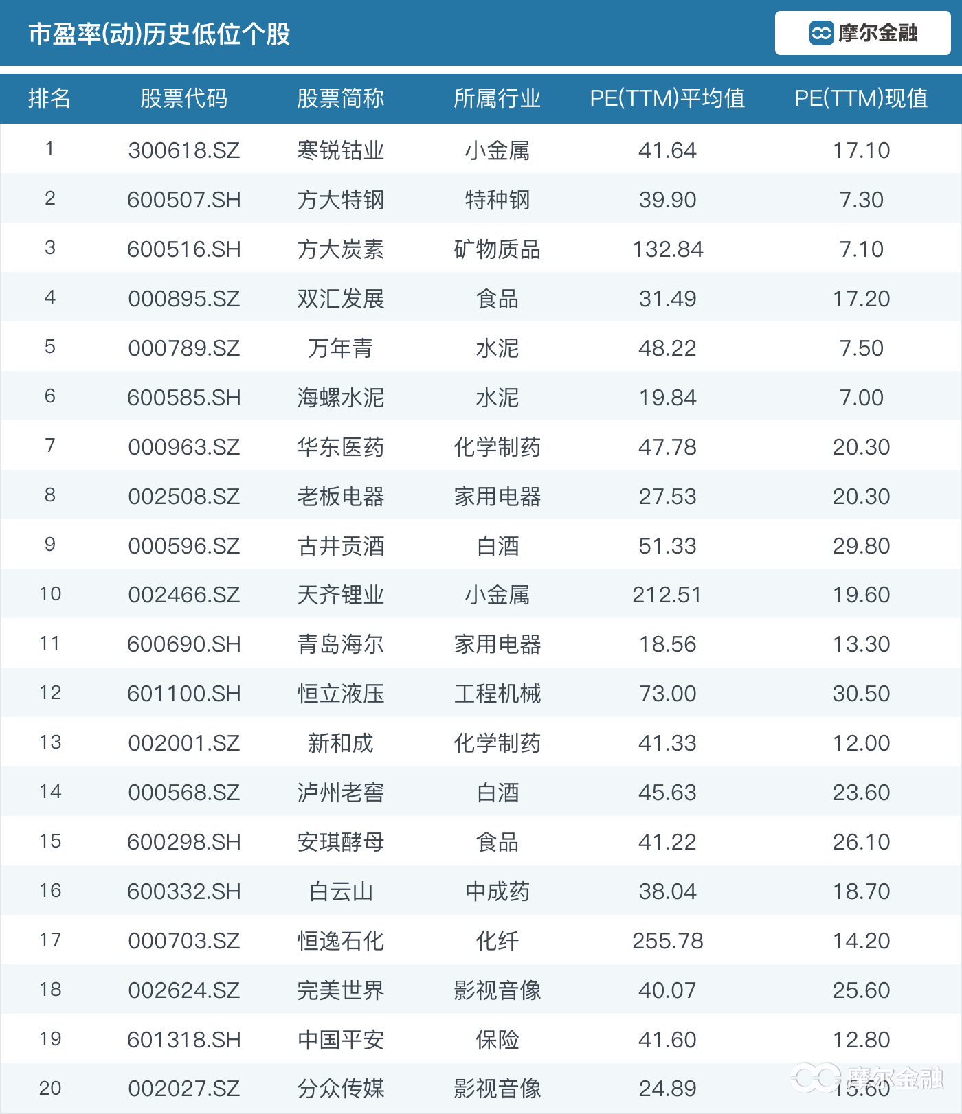 市盈率只有25倍股价却破发创新低,市盈率下跌最多的股票