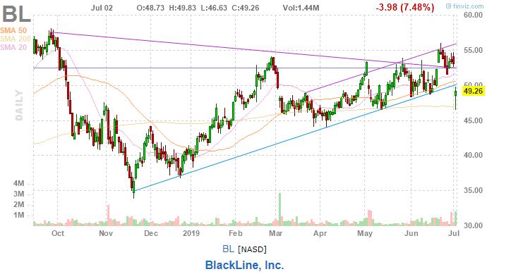 美股复盘20190702全球市场担忧再起，油服企业股价下挫