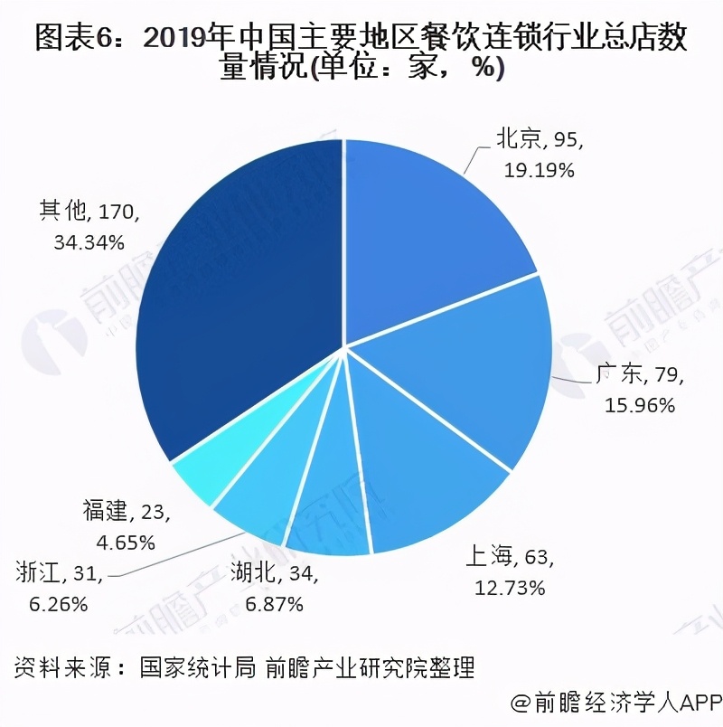 中国餐饮连锁业发展前景预测,连锁餐饮行业的前景和危机