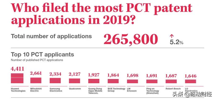 全球申请专利排行,2023年全球专利申请量