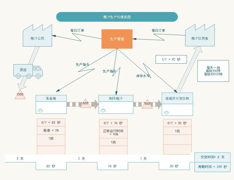 价值流程图精品模板！免费绘制实用的流程图