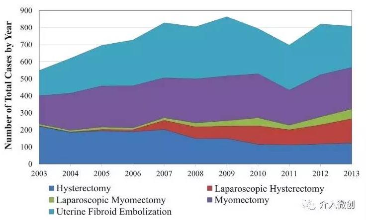 子宫肌瘤介入栓塞对子宫影响,子宫肌瘤介入栓塞治疗的危害