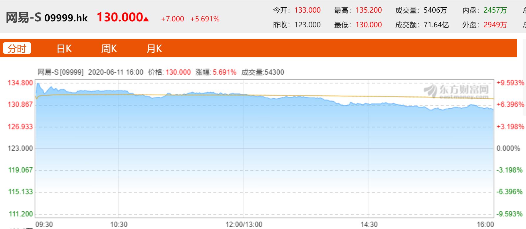 网易股价暴涨2000倍,网易游戏股