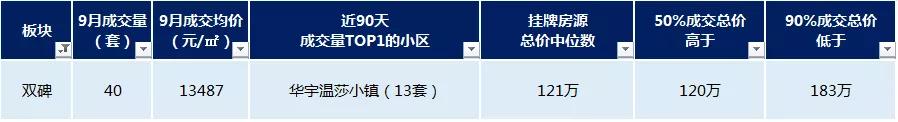重庆大学城龙湖观蓝二手房房价,重庆大学城学樘府二手房房价走势