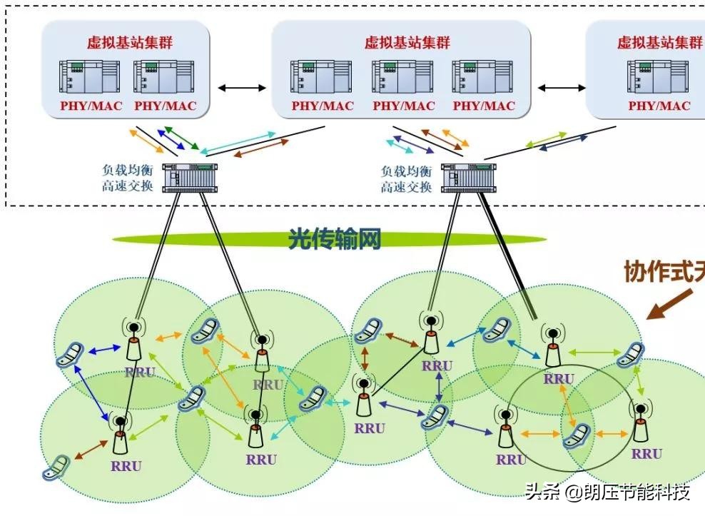 一文看懂网络发展,5g接入网由哪些网元组成