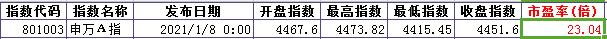 上证指数上涨但是创业板指降落,创业板上证指数第二次冲破3300点