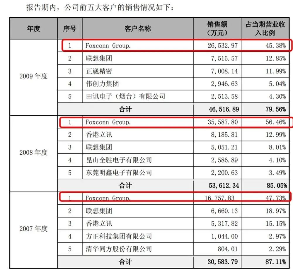 富士康年利润有几亿元,净利润超过50亿
