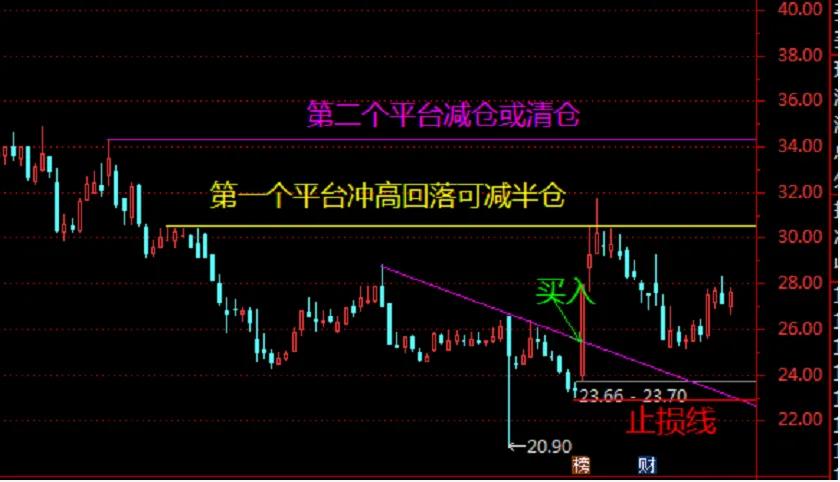 个股操作策略图解,个股操作思路与方法