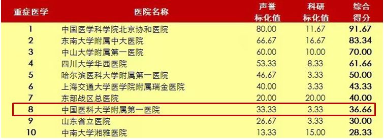 连续10年东北第1！复旦发布2018中国医院排行榜，中国医大一院表现出色